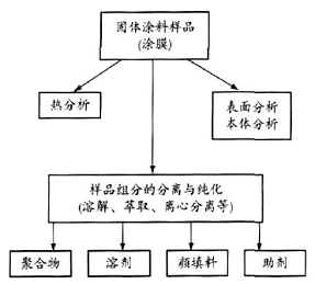 图2固体涂料样品的一般分析程序 