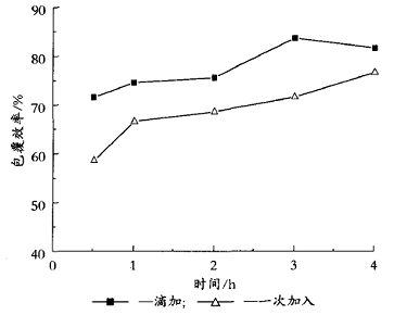 图3单体加入方式对包覆效率的影响