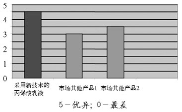 图5采用突破技术的木器涂料用丙烯酸乳液和其他普通产品的抗粘连性能比较 