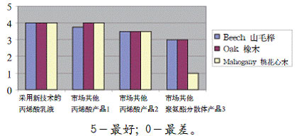 图6在不同木材上的透明涂膜表观性能比较