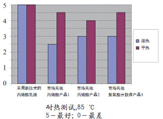 图7耐湿热和干热性能测试