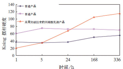 图8涂膜硬度和硬度建立比较