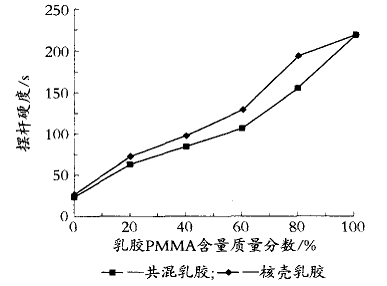 图4摆杆硬度随PMMA质量分数的变化曲线 