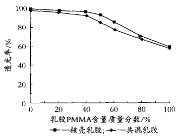 图5透光率随PMMA质量分数的变化曲线 