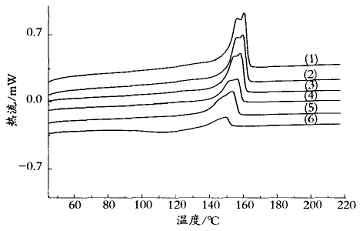 (1)—PVDF；(2)—m(PVDF)/m(丙烯酸酯)=90/10；(3)—m(PVDF)/m(丙烯酸酯)=80/10；(4)—m(PVDF)/m(丙烯酸酯)=70/10；(5)—m(PVDF)/m(丙烯酸酯)=60/10；(6)—m(PVDF)/m(丙烯酸酯)=50/10 