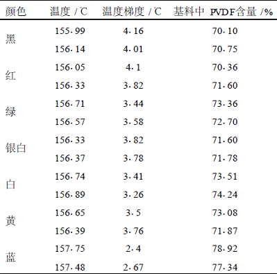 表2油漆商A不同颜色色板PVDF含量测试结果 