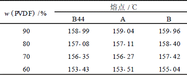 表4PVDF与不同聚丙烯酸酯共混后DSC测试结果 