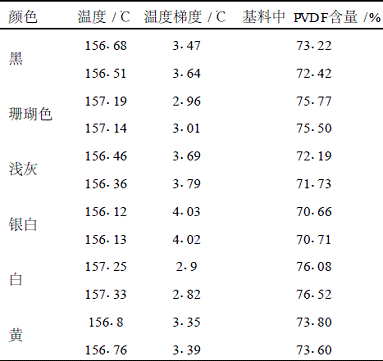 表3油漆商B不同颜色色板PVDF含量测试结果 