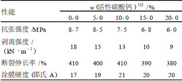 表3活性碳酸钙的用量对涂膜性能的影响 