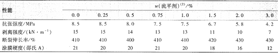 表4流平剂用量对涂膜性能的影响(1) 