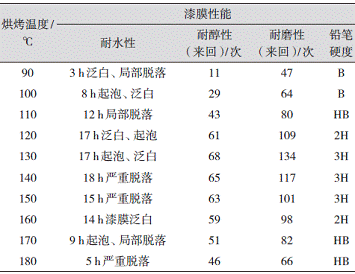 表3烘烤温度对漆膜性能的影响