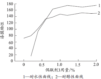 图1偶联剂3对涂膜性能的影响