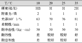 表2不同温度对涂膜性能的影响[m(—NCO)/m(—OH)=1.5，RH=75%]