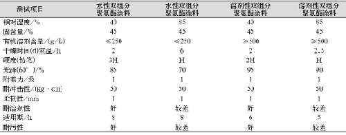 表3双组分聚氨酯涂膜性能的比较