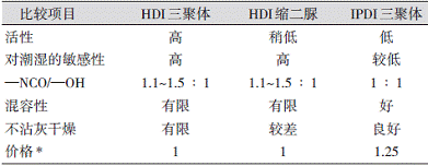 表4HDI衍生物与IPDI三聚体的性能比较