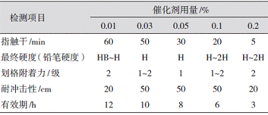 表5催化剂用量对漆膜性能的影响
