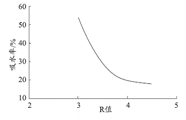 图2R值对吸水率的影响