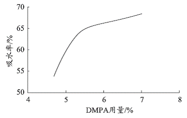 图3DMPA用量对吸水率的影响