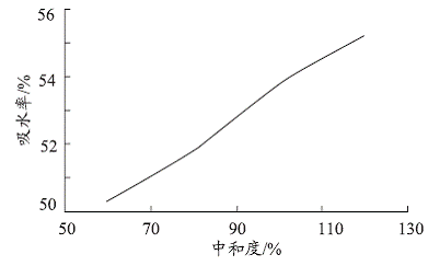 图4中和度对吸水率的影响