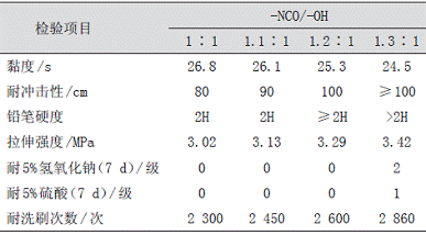 表7-NCO与-OH摩尔比对涂料性能的影响