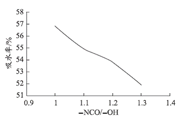 图6-NCO/-OH摩尔比对吸水率的影响
