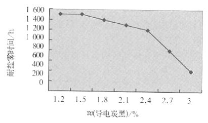 图1导电炭黑添加量对涂膜耐盐雾的影响