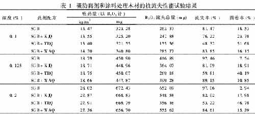 表1 硼防腐剂和涂料木材的抗流失性能试验结果