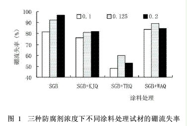 图1 三种防腐剂浓度下不同涂料处理试材的硼流失率