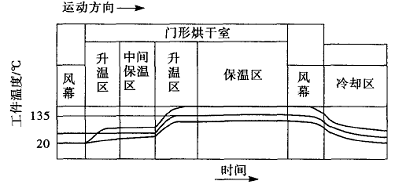 图 3 水性涂料中涂、面漆的固化 ( 烘干 ) 曲线