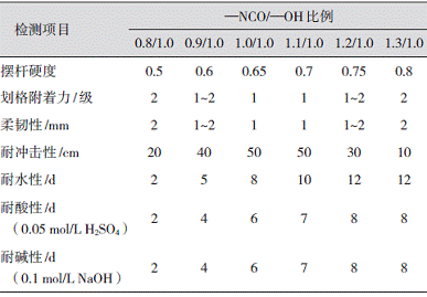 表7—NCO/—OH比例对漆膜性能的影响