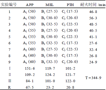 表2膨胀型阻燃体系正交试验结果表