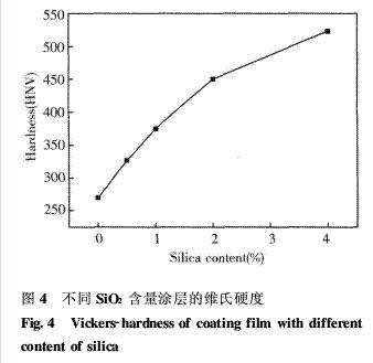 图4 不同SiO2含量涂层的维氏硬度