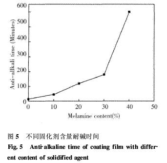 图5 不同固化剂含量耐碱时间