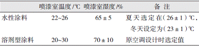 表1水性涂料与溶剂型涂料的较佳施工条件差异表