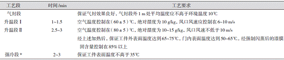 表2中、面涂预烘干炉的工艺要求