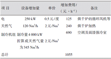 表4运行费用 