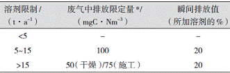 表1最新欧盟指令:塑料涂装的要求(车间)