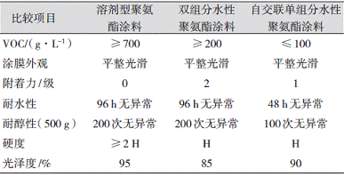 表2水性与溶剂型聚氨酯涂料的性能对比（ABS表面） 