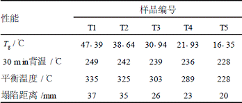 表3耐火30min时和达到平衡时的钢板背温以及炭化层塌陷距离