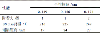 表7不同平均粒径防火涂料的附着力、30min背温以及塌陷距离