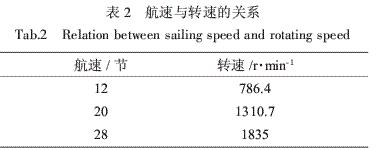 表2 航速与转速的关系