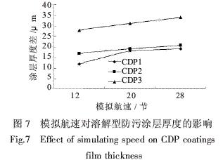 图7 模拟航速对溶解型防污涂层厚度的影响