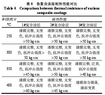 表4 各复合涂层耐热性能对比