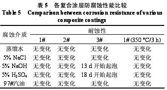 表5 各复合涂层防腐蚀性能比较