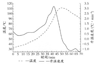 图1环氧自流平固化反应中反应物温度和升温速度随时间变化的曲线