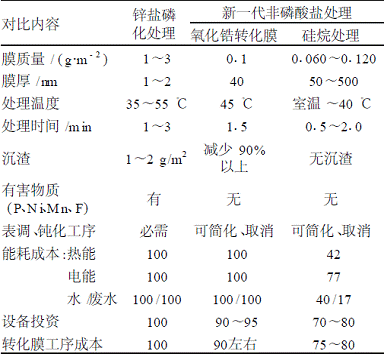 表1两代涂装前处理工艺特性及成本对比