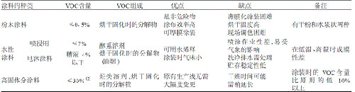 表2低VOC涂料的种类(1)和特征