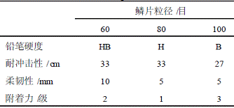 表5玻璃鳞片的粒径对玻璃鳞片涂料涂层性能的影响