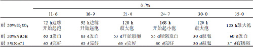 表8不同颜填料体积浓度(PVC)对涂层防腐蚀性能的影响