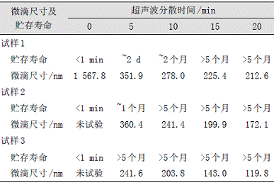 表2微滴尺寸及贮存寿命与超声波分散时间的关系